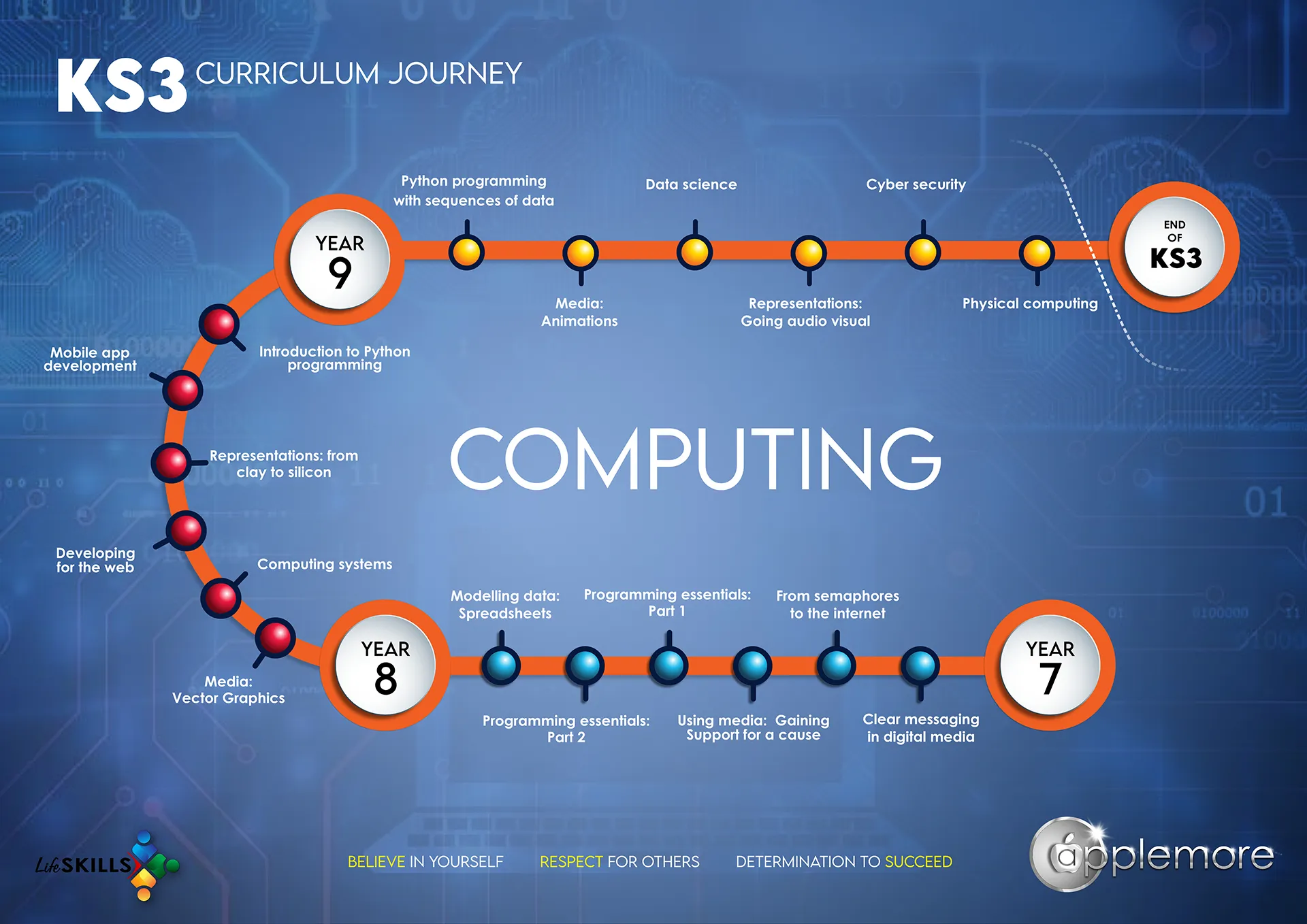 Curriculum Journey (KS3 Computing)