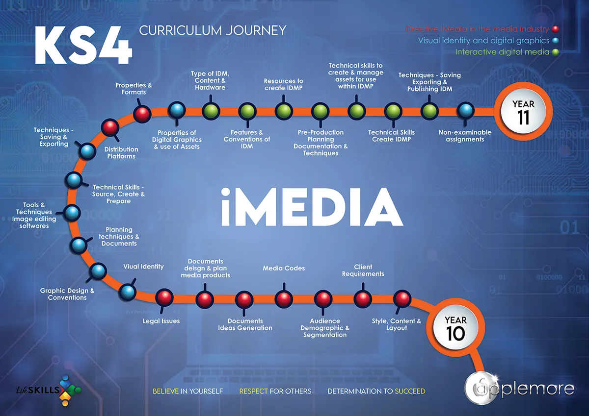 Curriculum Journey (Year 10 iMedia)